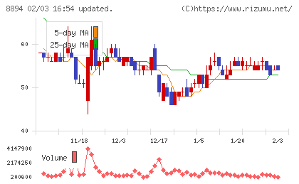 ＲＥＶＯＬＵＴＩＯＮチャート