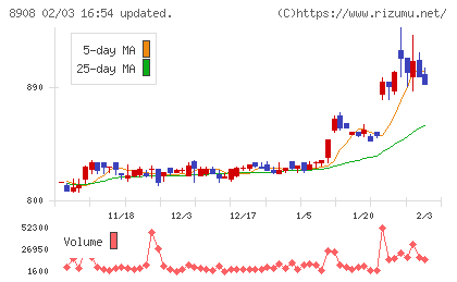 毎日コムネットチャート