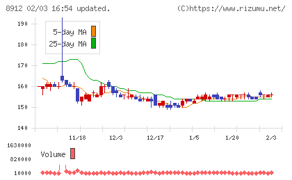 エリアクエストチャート
