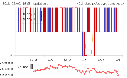 ランドチャート