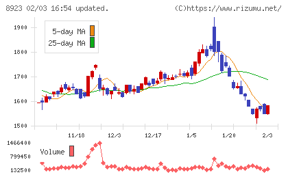 トーセイチャート