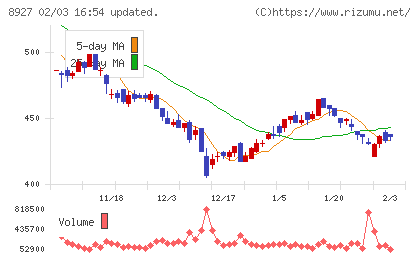 明豊エンタープライズチャート