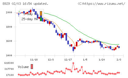 青山財産ネットワークスチャート