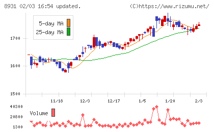 和田興産チャート