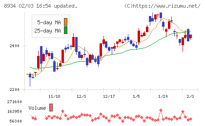 サンフロンティア不動産チャート