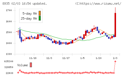 ＦＪネクストホールディングスチャート