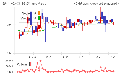 ランドビジネスチャート