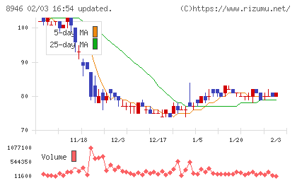 ＡＳＩＡＮ　ＳＴＡＲチャート
