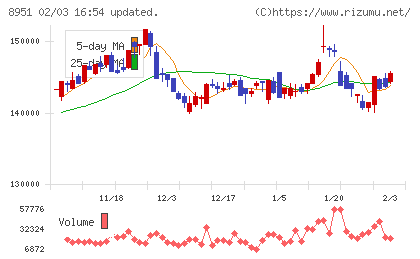 日本ビルファンド投資法人チャート