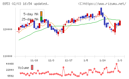 日本都市ファンド投資法人チャート