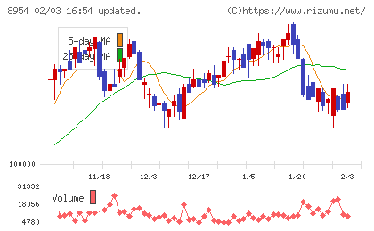 オリックス不動産投資法人チャート