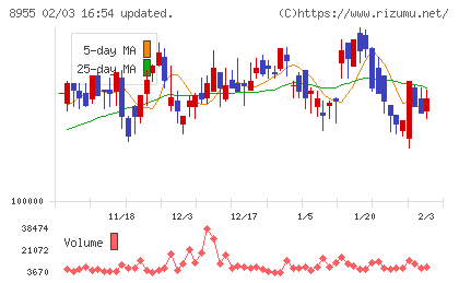 日本プライムリアルティ投資法人チャート