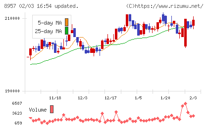 東急リアル・エステート投資法人チャート