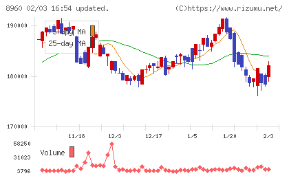 ユナイテッド・アーバン投資法人チャート