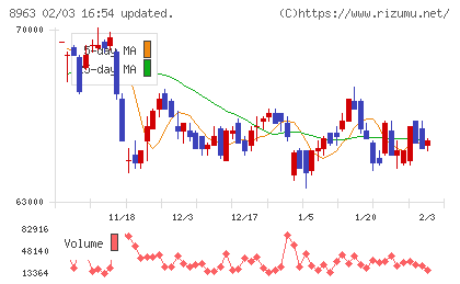 インヴィンシブル投資法人チャート
