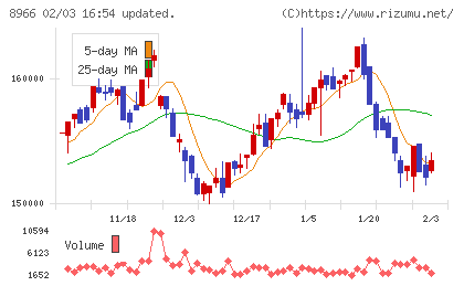 平和不動産リート投資法人チャート