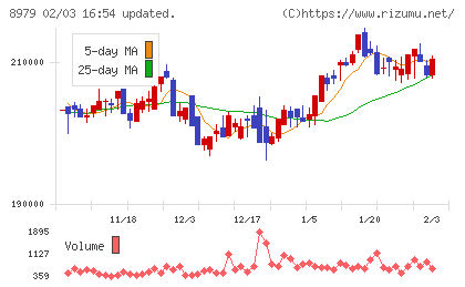 スターツプロシード投資法人チャート