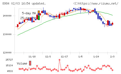 大和ハウスリート投資法人チャート