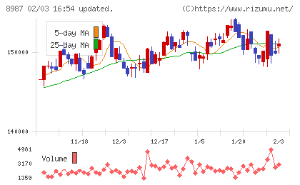 ジャパンエクセレント投資法人チャート
