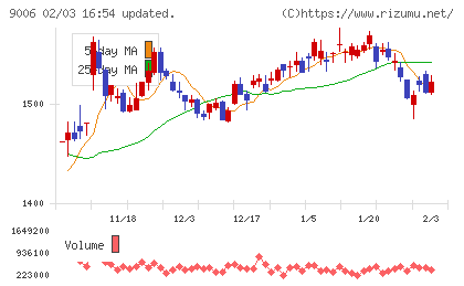 京浜急行電鉄チャート