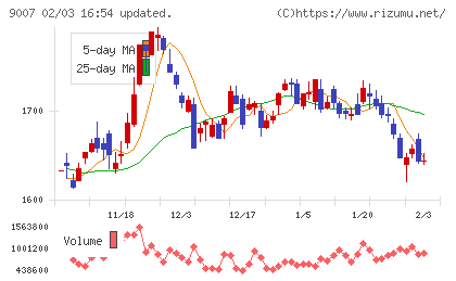 小田急電鉄チャート