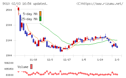 富士急行チャート