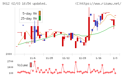 秩父鉄道チャート