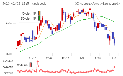 東日本旅客鉄道チャート