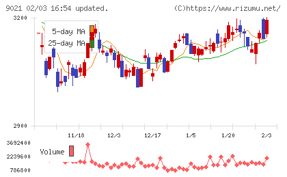 西日本旅客鉄道チャート