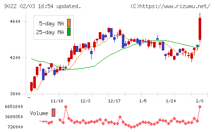 東海旅客鉄道チャート