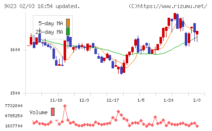 東京地下鉄チャート