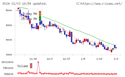 西武ホールディングスチャート