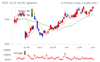 鴻池運輸チャート