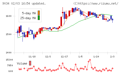 南総通運チャート