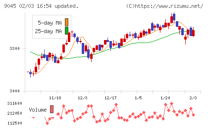 京阪ホールディングスチャート