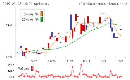 京福電気鉄道チャート