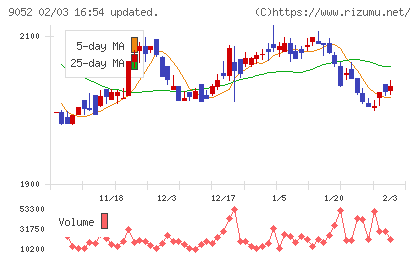 山陽電気鉄道チャート