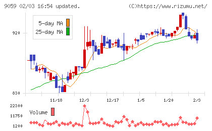 カンダホールディングスチャート
