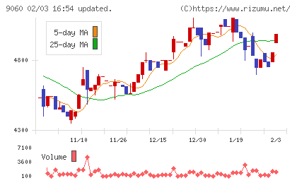 日本ロジテムチャート
