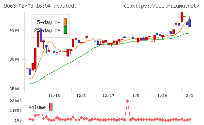 岡山県貨物運送チャート