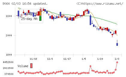 ヤマトホールディングスチャート