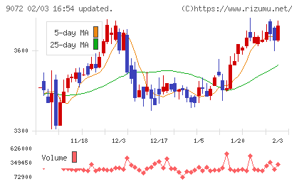 ニッコンホールディングスチャート