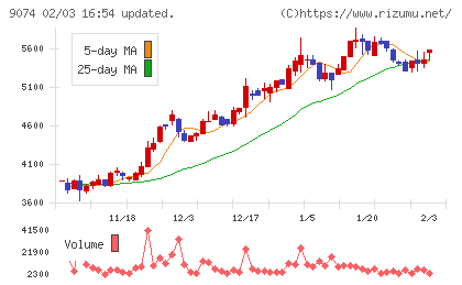 日本石油輸送チャート