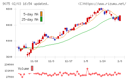 福山通運チャート