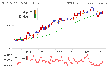 セイノーホールディングスチャート