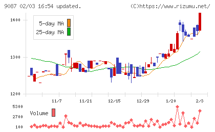 タカセチャート