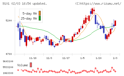 日本郵船チャート