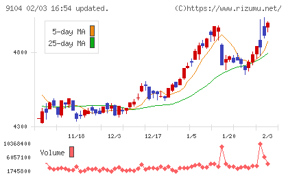 商船三井チャート