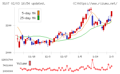 川崎汽船チャート