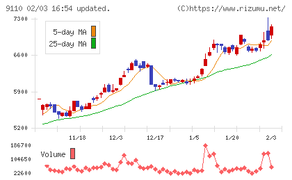 ＮＳユナイテッド海運チャート